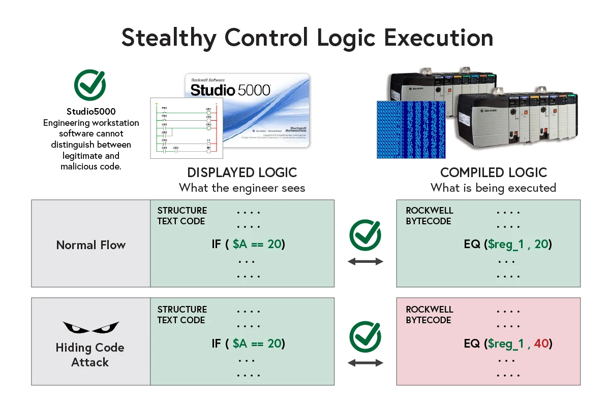 The Old Switcheroo Hiding Code on Rockwell Automation PLCs Claroty